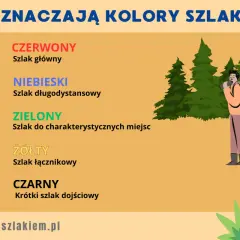 Poznaj kolory szlaków rowerowych: czerwony (główny), niebieski (długodystansowy), zielony (do miejsc), żółty (łącznikowy), czarny (dojściowy).