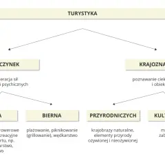 Walory turystyczne Polski: wypoczynek (czynny, bierny) i krajoznawstwo (przyrodnicze, kulturowe).