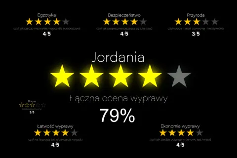 Ocena wyprawy do Jordanii: Egzotyka 4/5, Bezpieczeństwo 4/5, Przyroda 3/5, Łatwość 4/5, Ekonomia 4/5. Łączna ocena 79%.