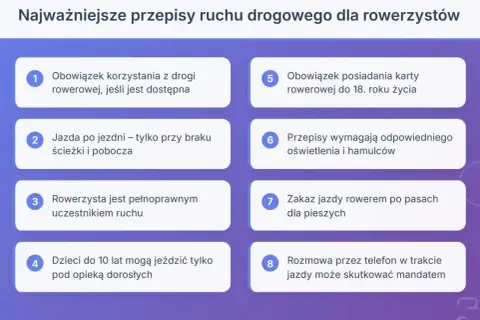 Najważniejsze przepisy ruchu drogowego dla rowerzystów: obowiązek korzystania z drogi rowerowej, jazda po jezdni tylko przy braku ścieżki, rowerzysta to pełnoprawny uczestnik ruchu.