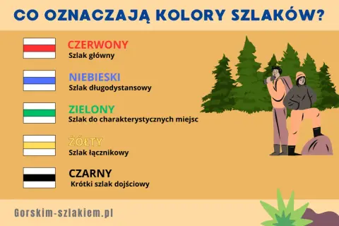 Poznaj kolory szlaków rowerowych: czerwony (główny), niebieski (długodystansowy), zielony (do miejsc), żółty (łącznikowy), czarny (dojściowy).