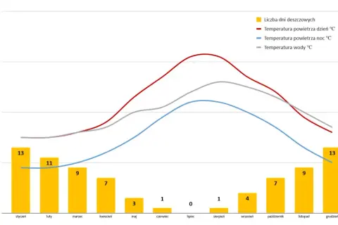 Malta w listopadzie: 9 dni deszczowych, temperatura powietrza ok. 20°C, wody ok. 22°C.