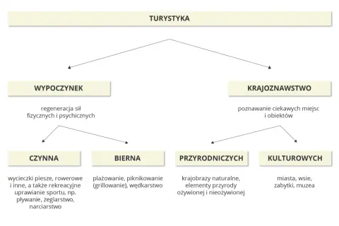 Walory turystyczne Polski: wypoczynek (czynny, bierny) i krajoznawstwo (przyrodnicze, kulturowe).