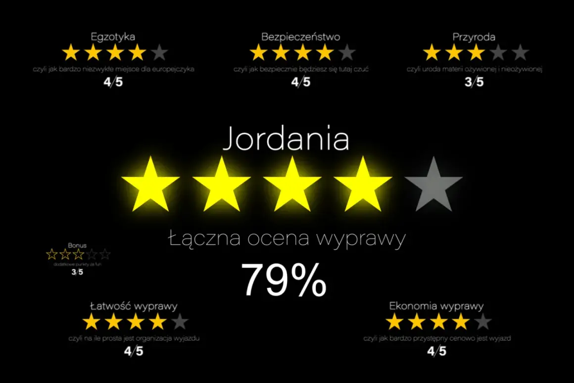 Ocena wyprawy do Jordanii: Egzotyka 4/5, Bezpieczeństwo 4/5, Przyroda 3/5, Łatwość 4/5, Ekonomia 4/5. Łączna ocena 79%.