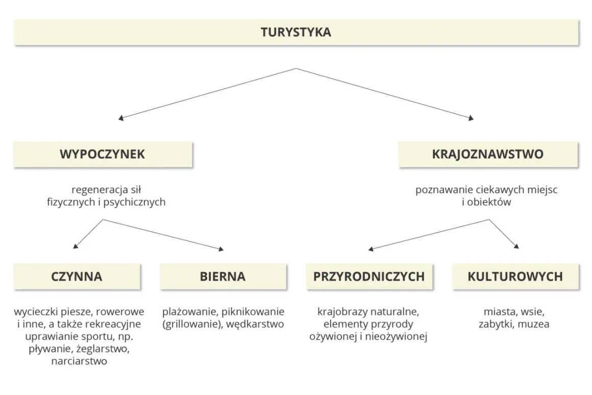 Walory turystyczne Polski: wypoczynek (czynny, bierny) i krajoznawstwo (przyrodnicze, kulturowe).