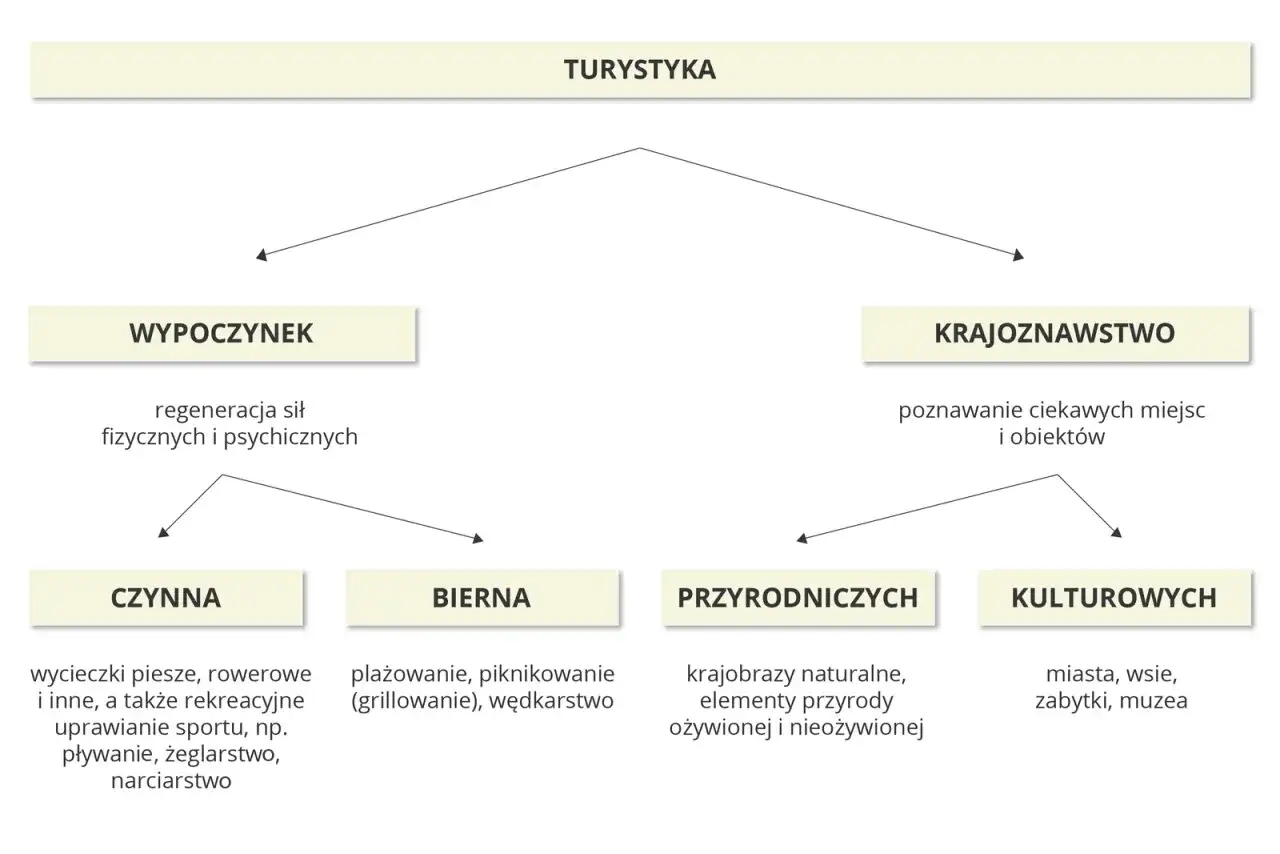 Walory turystyczne Polski - najlepsze regiony i aktywny wypoczynek