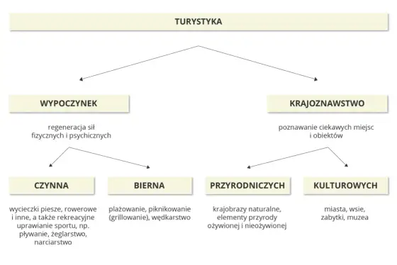 Walory turystyczne Polski - najlepsze regiony i aktywny wypoczynek